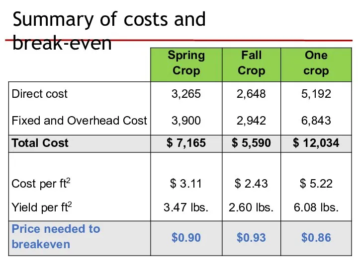 Summary of costs and break-even