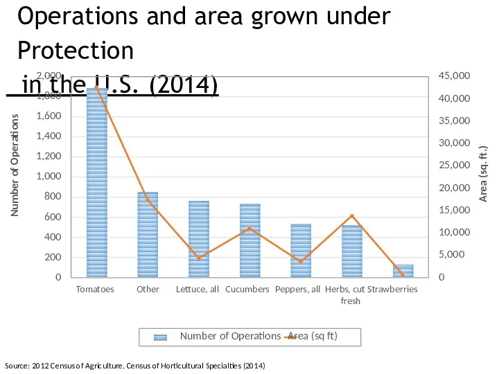 Operations and area grown under Protection in the U.S. (2014)