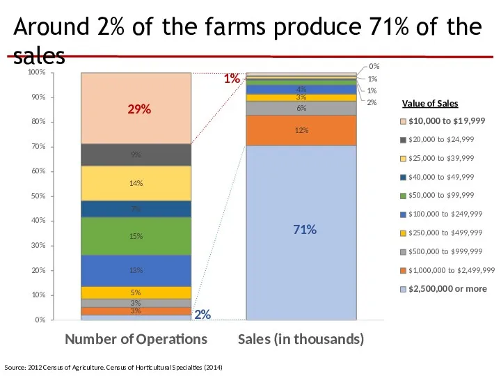 Around 2% of the farms produce 71% of the sales