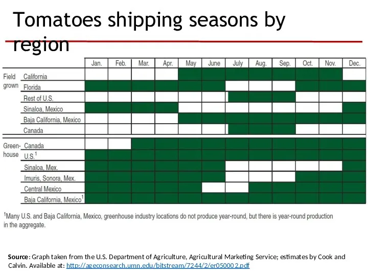 Tomatoes shipping seasons by region Source: Graph taken from the