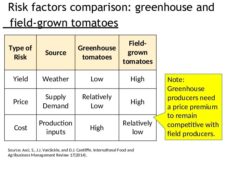 Risk factors comparison: greenhouse and field-grown tomatoes Source: Asci, S.,