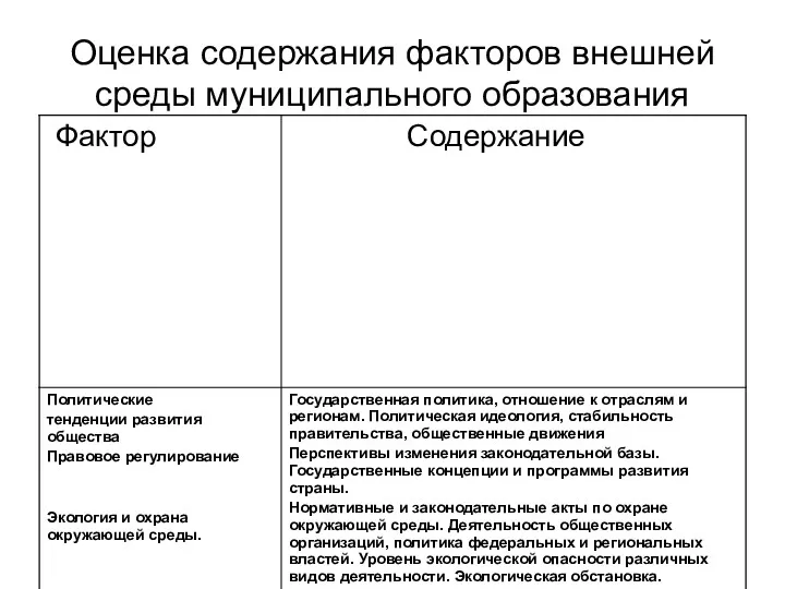 Оценка содержания факторов внешней среды муниципального образования