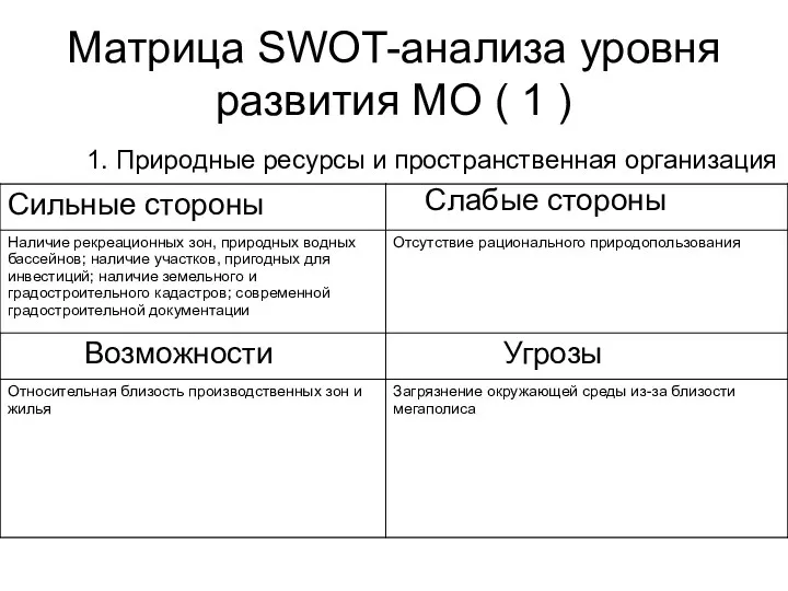 Матрица SWOT-анализа уровня развития МО ( 1 ) Слабые стороны 1. Природные ресурсы и пространственная организация