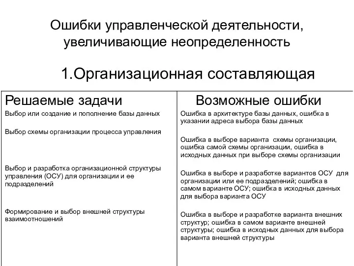 Ошибки управленческой деятельности, увеличивающие неопределенность 1.Организационная составляющая