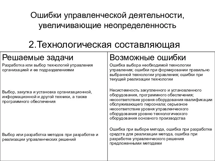 Ошибки управленческой деятельности, увеличивающие неопределенность 2.Технологическая составляющая