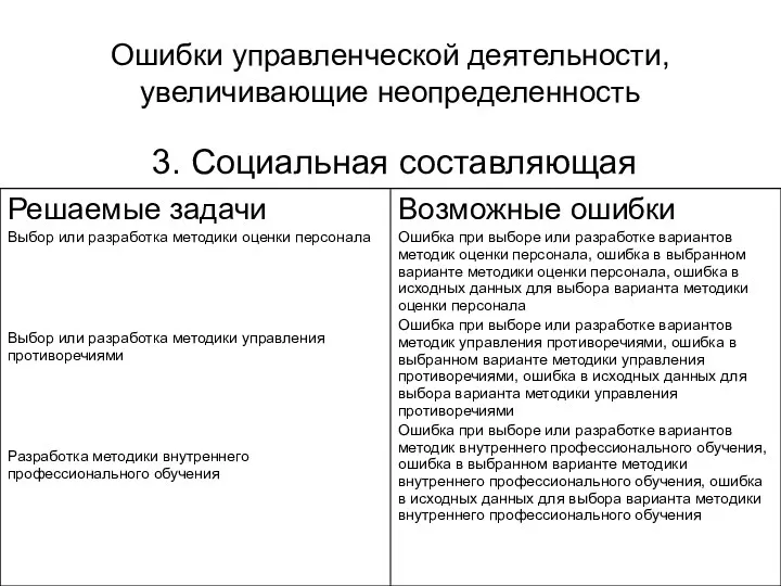 Ошибки управленческой деятельности, увеличивающие неопределенность 3. Социальная составляющая