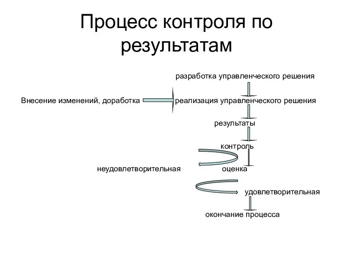 Процесс контроля по результатам разработка управленческого решения Внесение изменений, доработка реализация управленческого решения