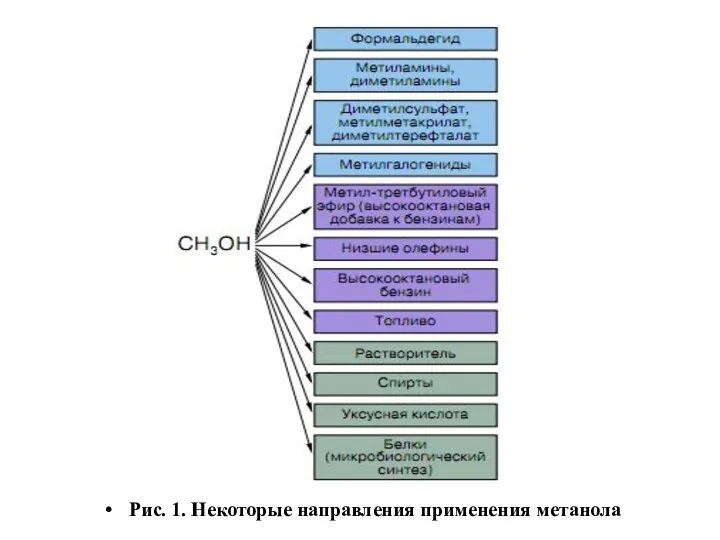 Рис. 1. Некоторые направления применения метанола