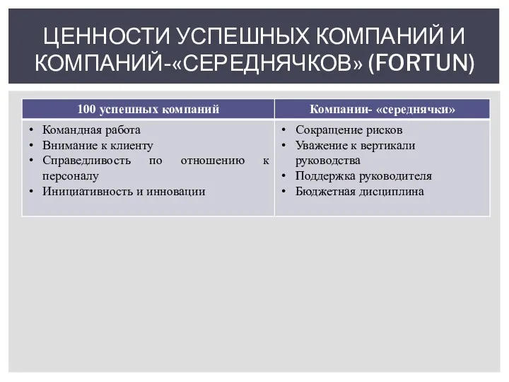 ЦЕННОСТИ УСПЕШНЫХ КОМПАНИЙ И КОМПАНИЙ-«СЕРЕДНЯЧКОВ» (FORTUN)