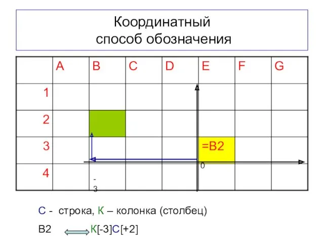 Координатный способ обозначения C - строка, К – колонка (столбец) В2 К[-3]C[+2] 0 -3