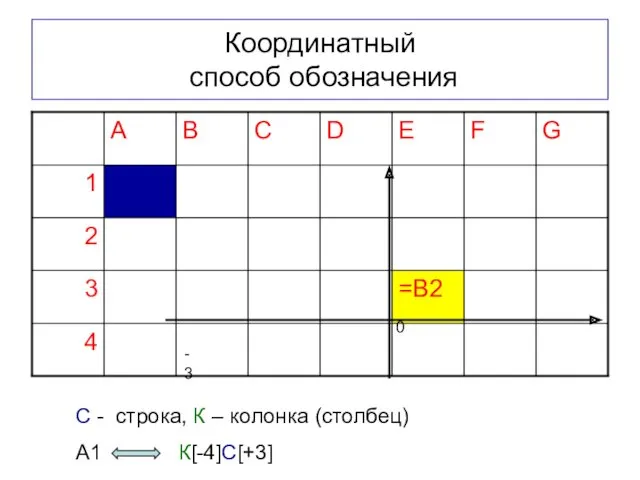 Координатный способ обозначения C - строка, К – колонка (столбец) A1 К[-4]C[+3] 0 -3