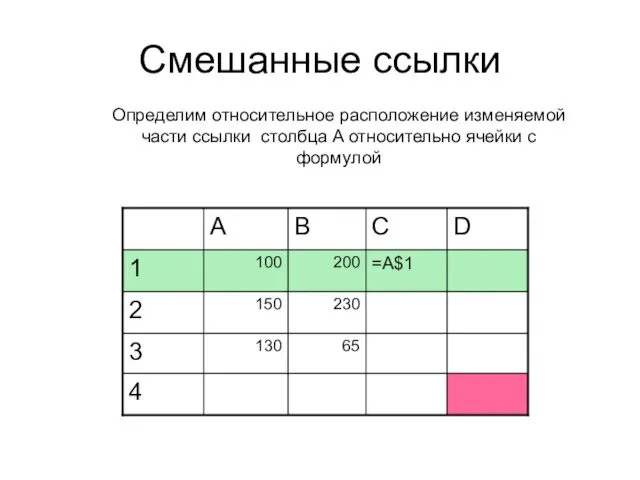 Смешанные ссылки Определим относительное расположение изменяемой части ссылки столбца A относительно ячейки с формулой