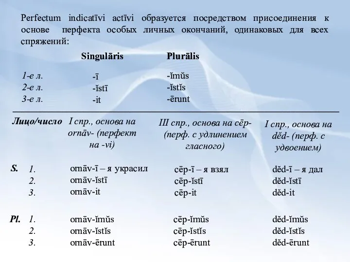 Perfectum indicatīvi actīvi образуется посредством присоединения к основе перфекта особых