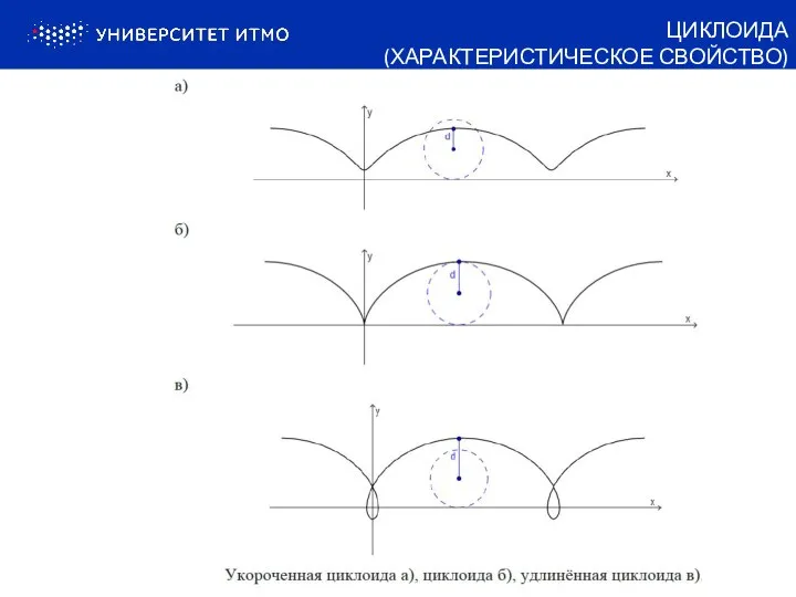 ЦИКЛОИДА (ХАРАКТЕРИСТИЧЕСКОЕ СВОЙСТВО)