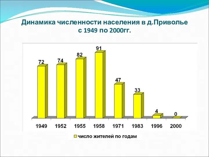 Динамика численности населения в д.Приволье с 1949 по 2000гг.