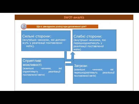 Сильні сторони: (внутрішні чинники, які допомо- жуть у реалізації поставленої