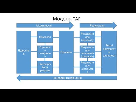 Лідерство Персонал Стратегія та планування Партнерство та ресурси Процеси Результати