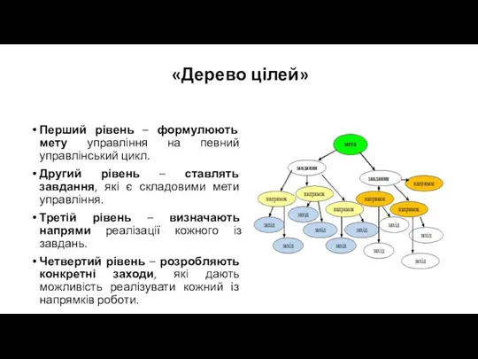 «Дерево цілей» Перший рівень – формулюють мету управління на певний