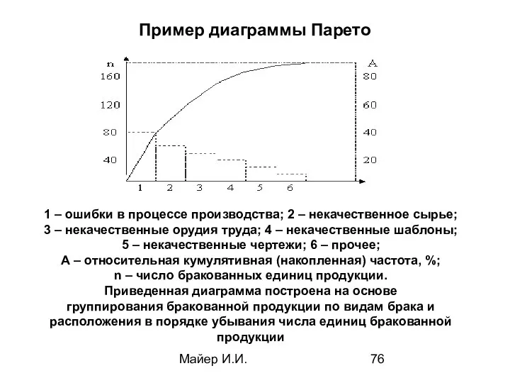 Майер И.И. Пример диаграммы Парето 1 – ошибки в процессе
