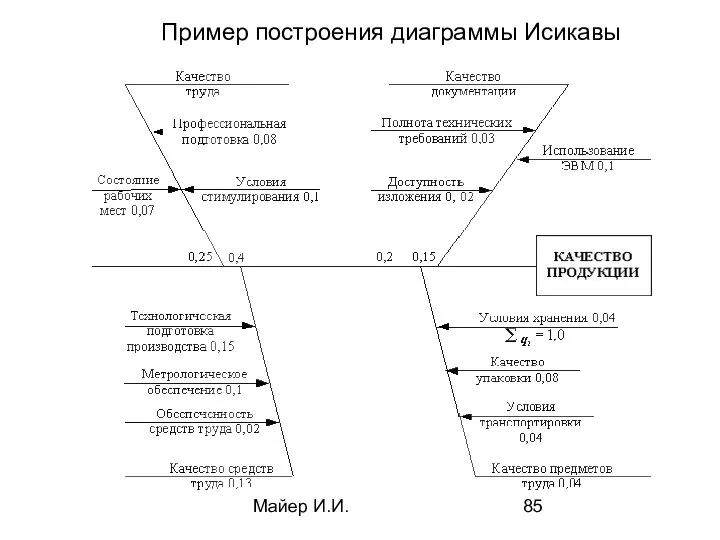Майер И.И. Пример построения диаграммы Исикавы