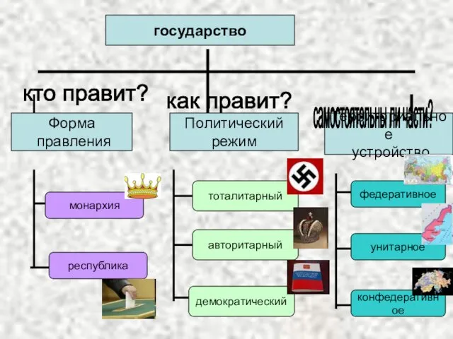 государство Форма правления Политический режим Территориальное устройство монархия республика кто