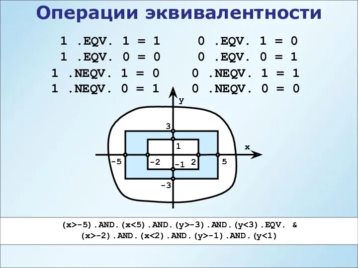 Операции эквивалентности 1 .EQV. 1 = 1 1 .EQV. 0