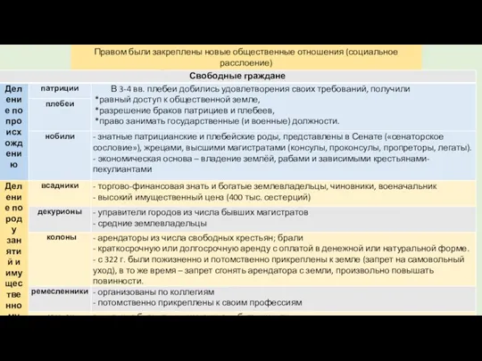 Правом были закреплены новые общественные отношения (социальное расслоение) Положение основных групп населения