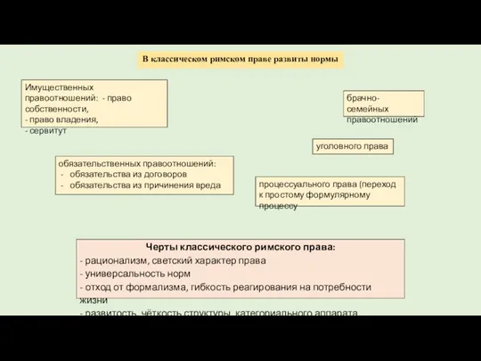 В классическом римском праве развиты нормы Имущественных правоотношений: - право