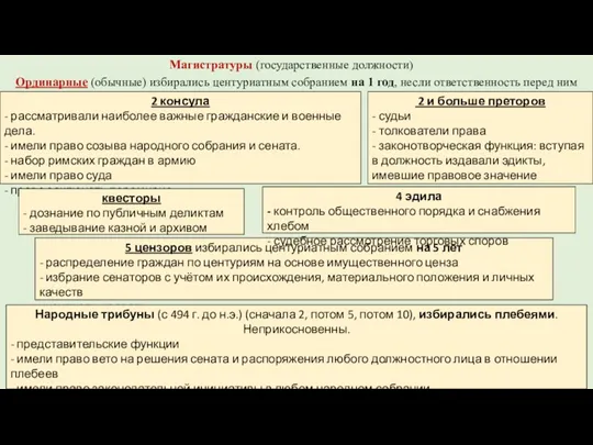 Магистратуры (государственные должности) Ординарные (обычные) избирались центуриатным собранием на 1