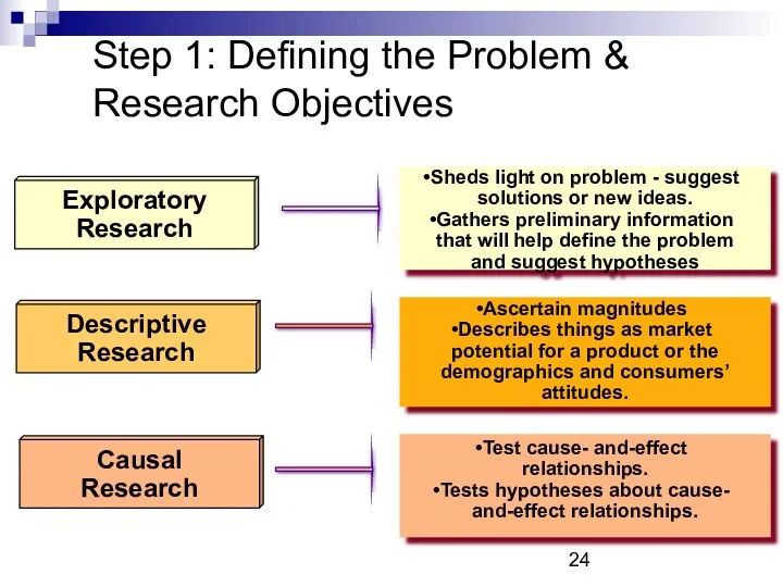 Step 1: Defining the Problem & Research Objectives Exploratory Research Descriptive Research Causal Research