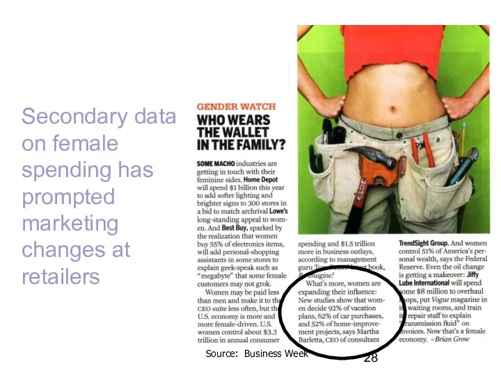 Secondary data on female spending has prompted marketing changes at retailers Source: Business Week