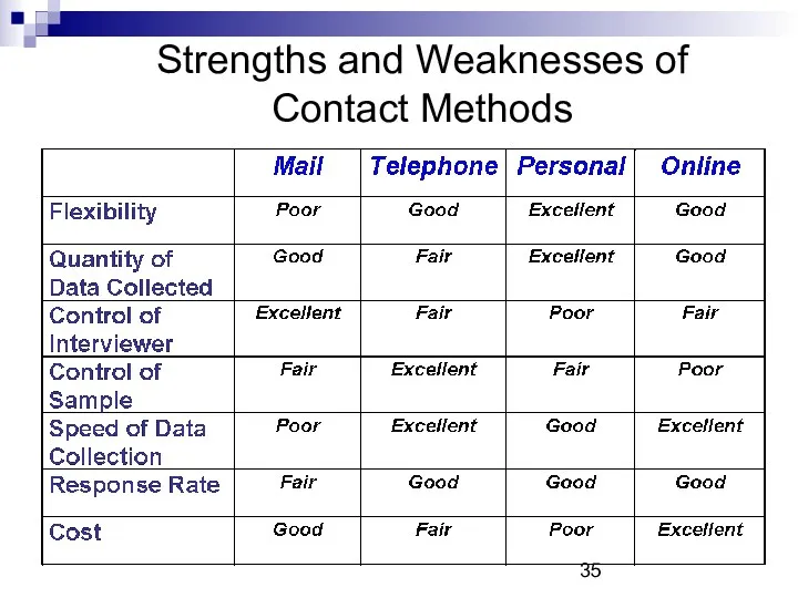 Strengths and Weaknesses of Contact Methods
