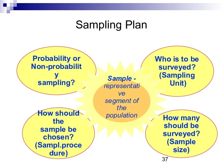 Sampling Plan Who is to be surveyed? (Sampling Unit) How