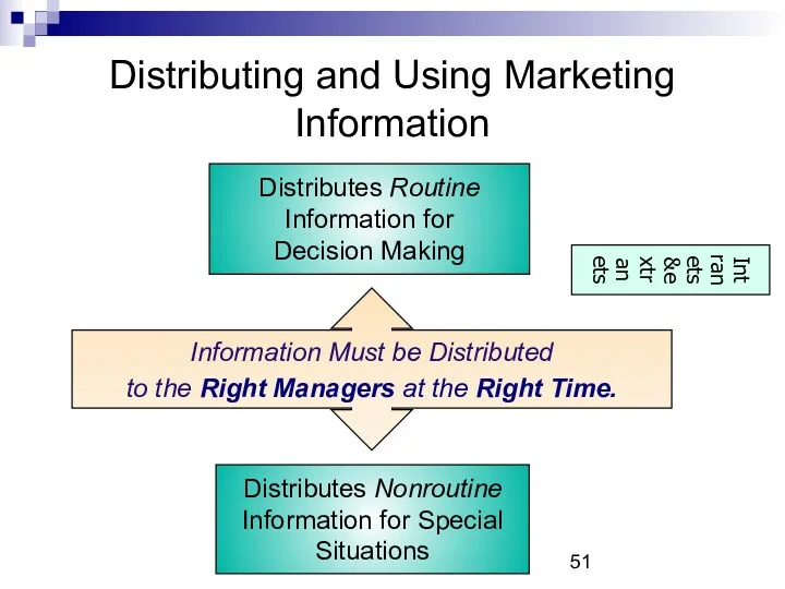 Distributing and Using Marketing Information Information Must be Distributed to