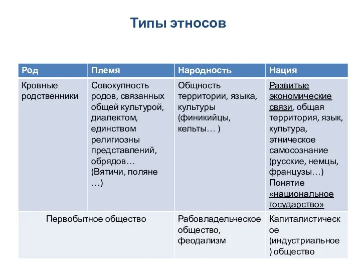 Типы этносов