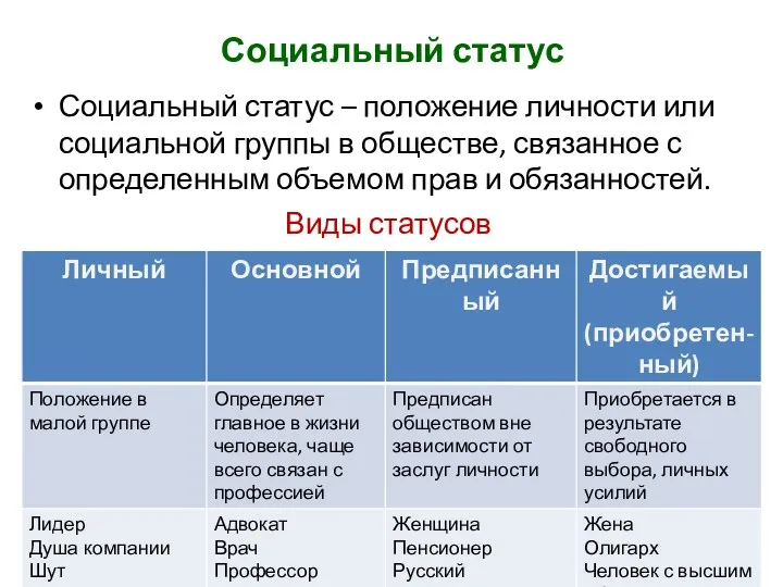 Социальный статус Социальный статус – положение личности или социальной группы