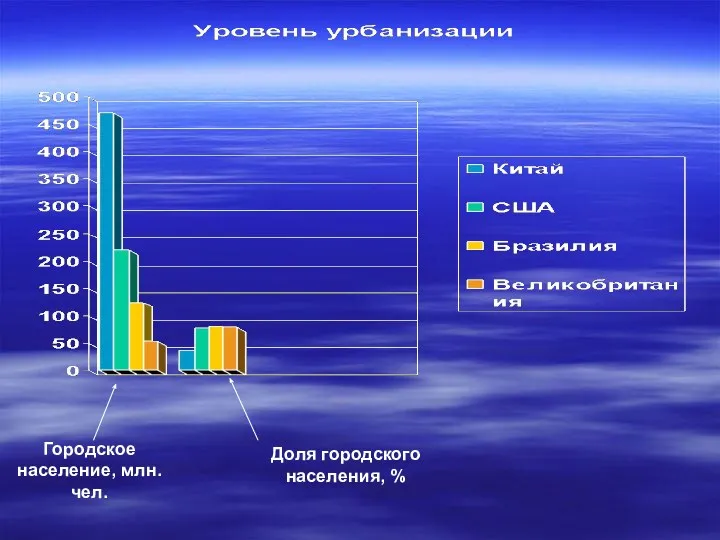 Городское население, млн. чел. Доля городского населения, %