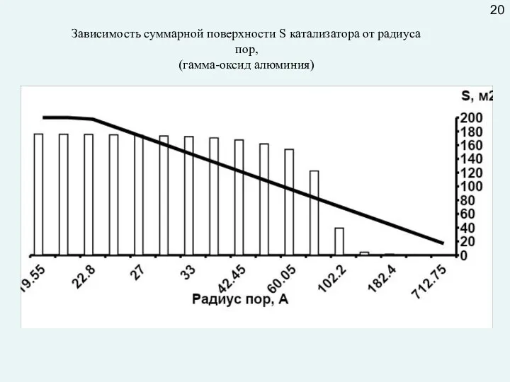 Зависимость суммарной поверхности S катализатора от радиуса пор, (гамма-оксид алюминия) 20