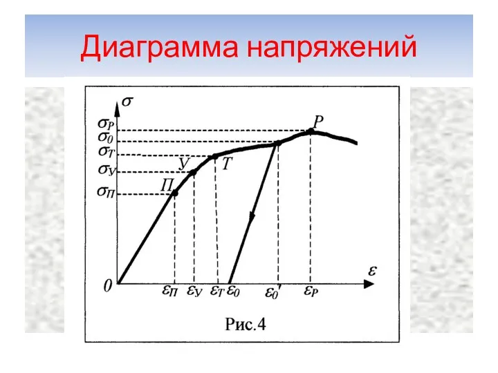 Диаграмма напряжений