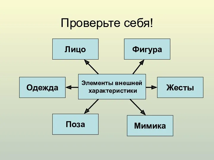 Проверьте себя! Элементы внешней характеристики Поза Мимика Жесты Одежда Лицо Фигура