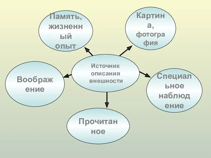 Источник описания внешности Воображение Память, жизненный опыт Картина, фотография Специальное наблюдение Прочитанное