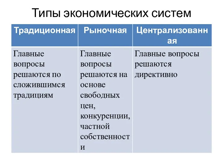 Типы экономических систем