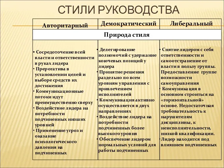 СТИЛИ РУКОВОДСТВА Авторитарный Сосредоточение всей власти и ответственности в руках