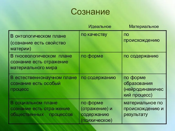 Сознание Идеальное Материальное