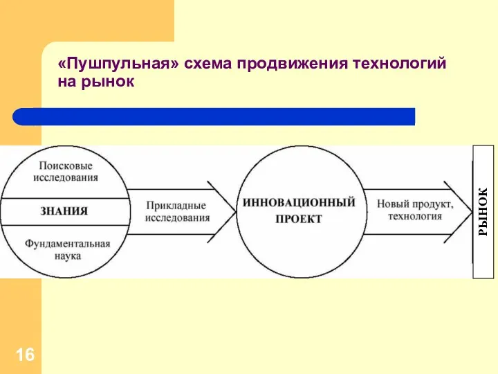 «Пушпульная» схема продвижения технологий на рынок РЫНОК