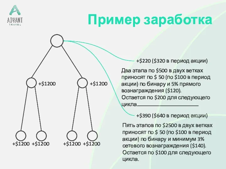 Пример заработка +$1200 +$1200 Два этапа по $500 в двух