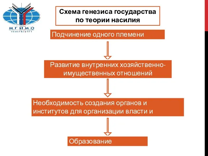 Подчинение одного племени другим Необходимость создания органов и институтов для