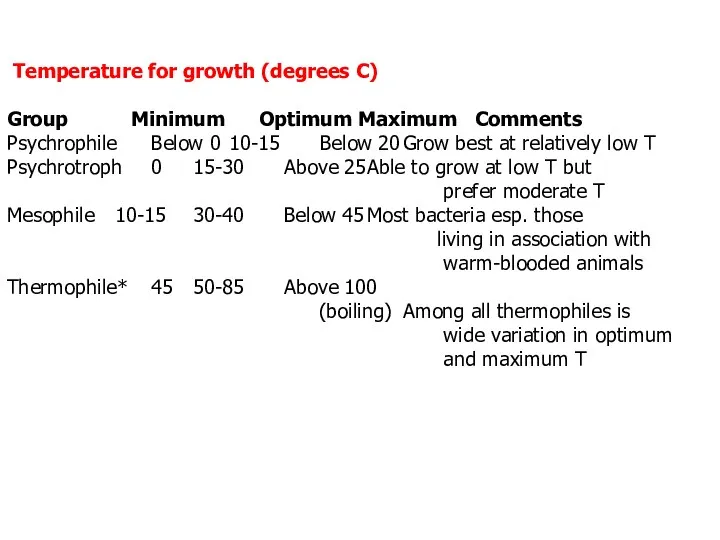 Temperature for growth (degrees C) Group Minimum Optimum Maximum Comments