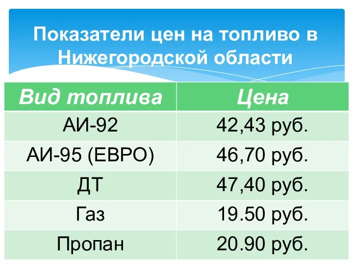 Показатели цен на топливо в Нижегородской области