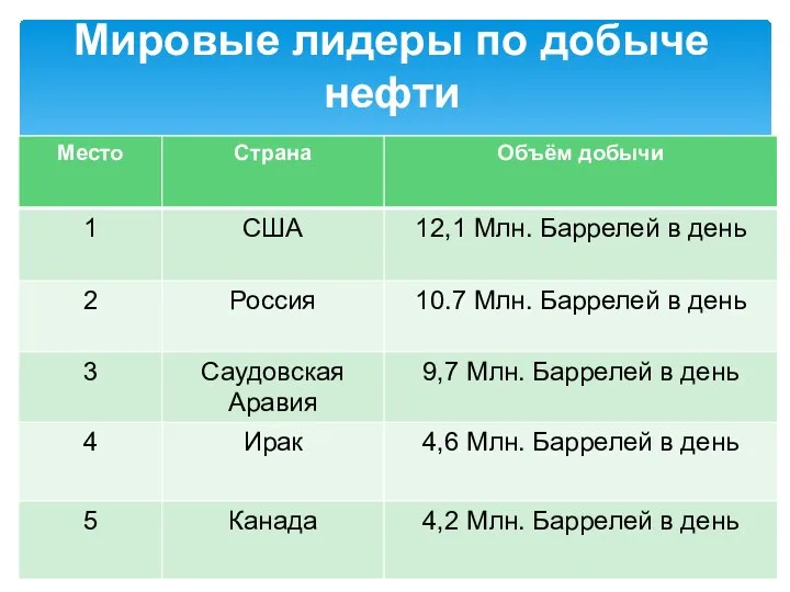 Мировые лидеры по добыче нефти